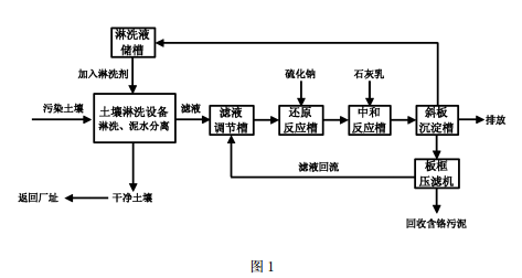 铬渣污染土壤异位淋洗修复流程示意图