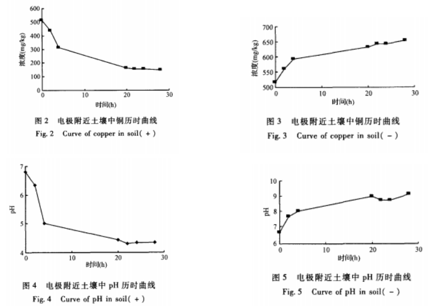 铜污染土壤电动修复技术